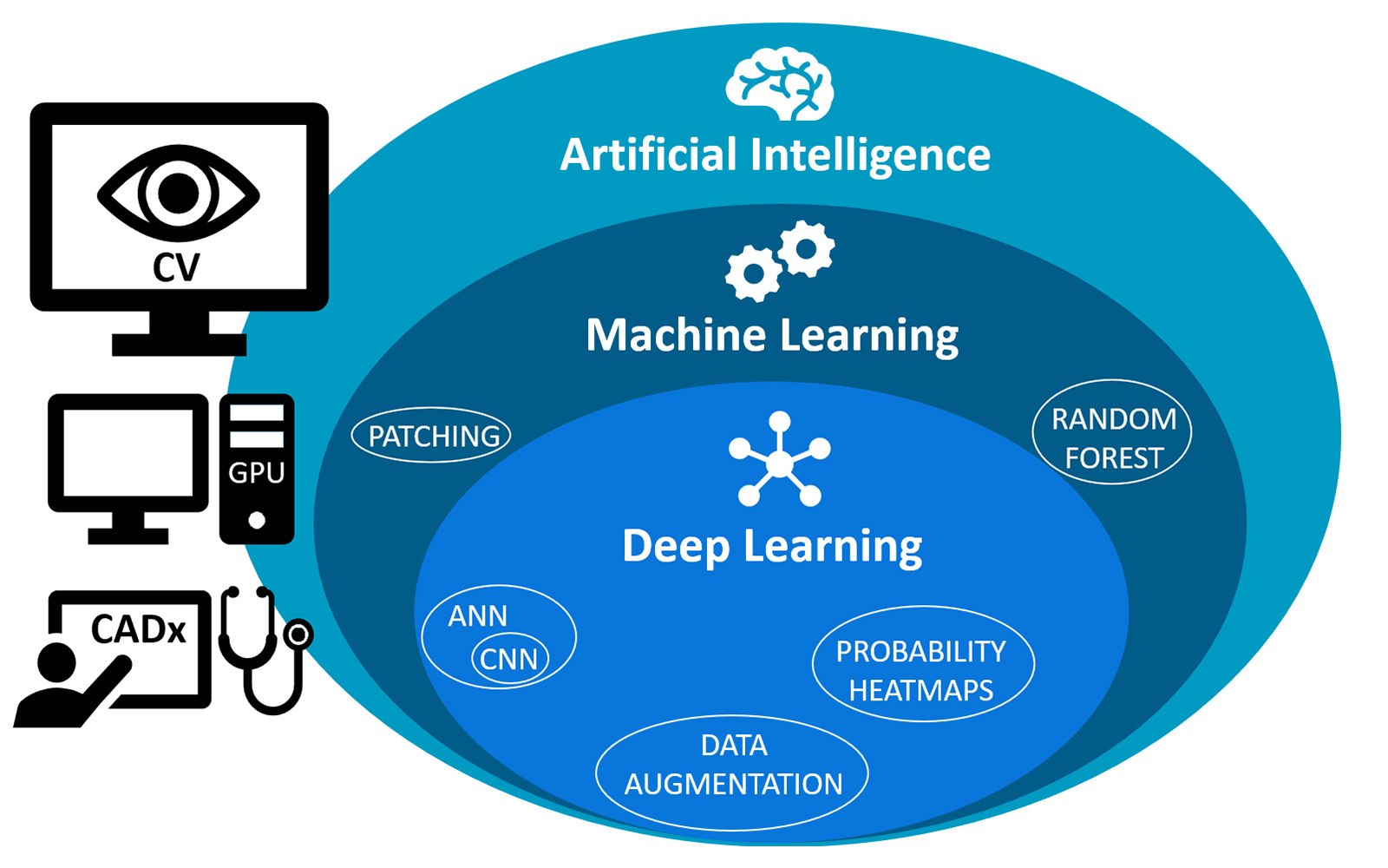 What is the current role of Artificial Intelligence in digital